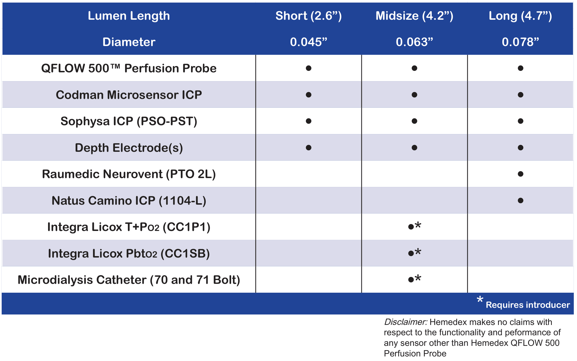 Quad Lumen Bolt sensor compatibility chart